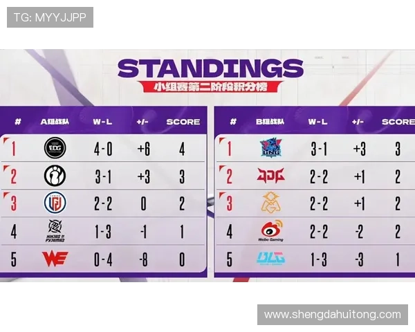 挑战者杯最新积分榜BLG凭借68分稳居第一位置引发关注
